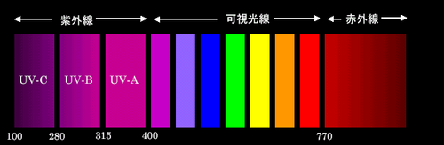 紫外線スペクトル