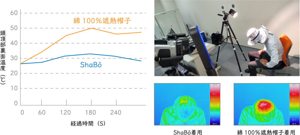 実験で-10℃以上の温度差を実証