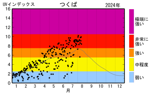 日最大UVインデックス（観測値）の年間推移グラフ（気象庁）2024