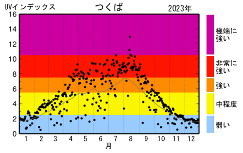 出典：日最大UVインデックス(観測値）の年間推移グラフ（気象庁）