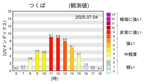 紫外線の量は日中がピークであり、夕方にかけて減少していき、18時以降にはほとんど影響が薄れる