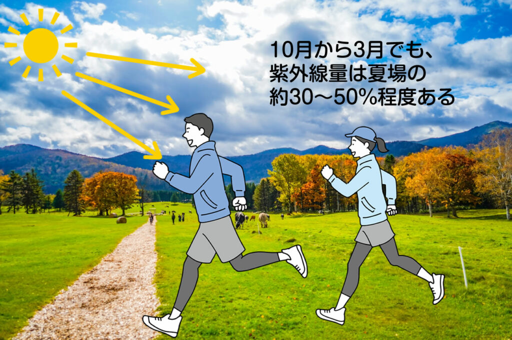 10月から3月でも、紫外線量は夏場の約30～50%程度ある