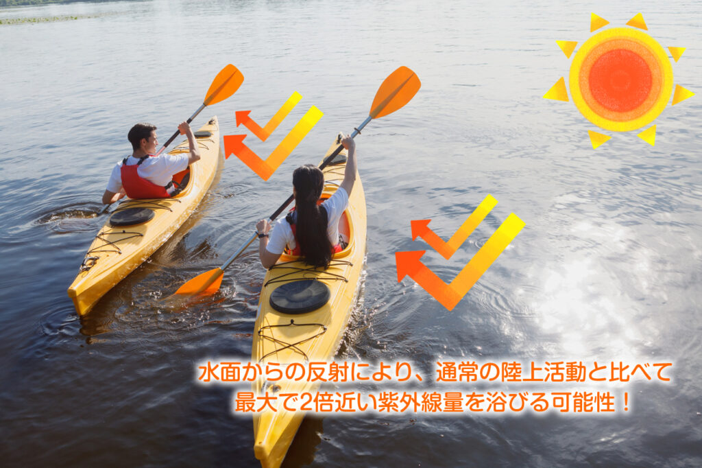 水面からの反射により、通常の陸上活動と比べて最大で2倍近い紫外線量を浴びる可能性
